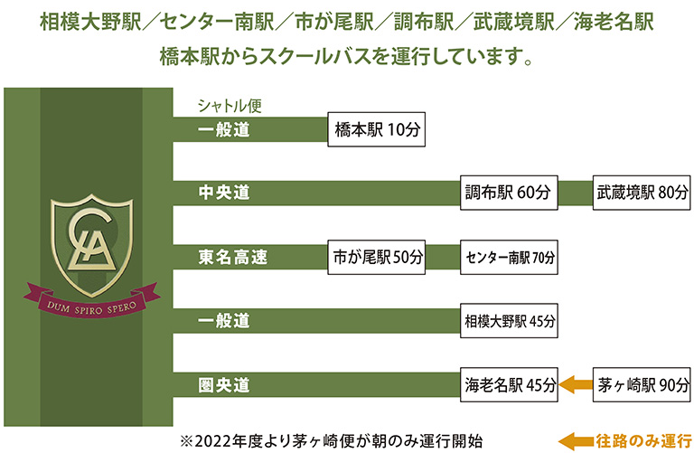 通学の所要時間の図