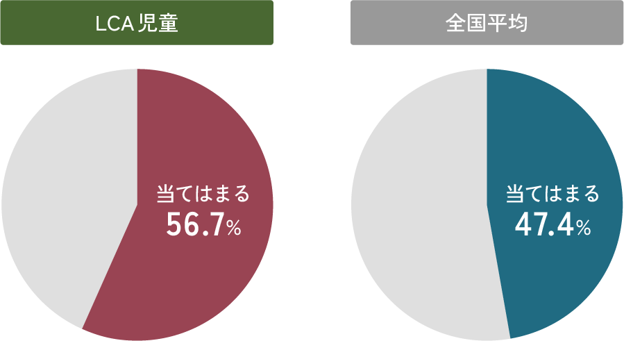 自分には、よいところがあると思いますか