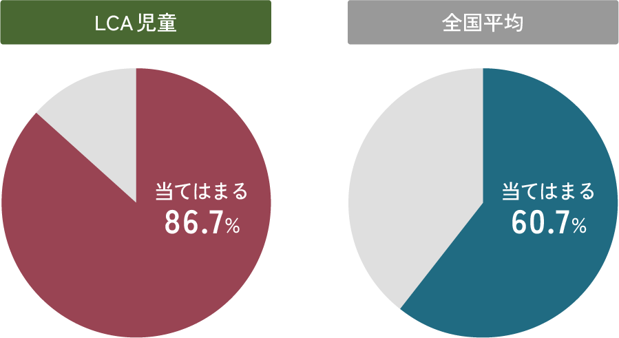 将来の夢や目標を持っていますか